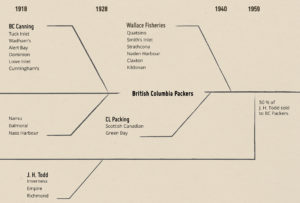Infographic chart showing many smaller cannery companies merging into BC Packers